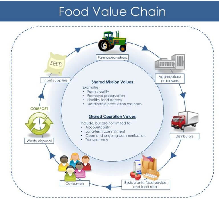 value-chain-coordination-part-1-iowa-food-fitness-blog